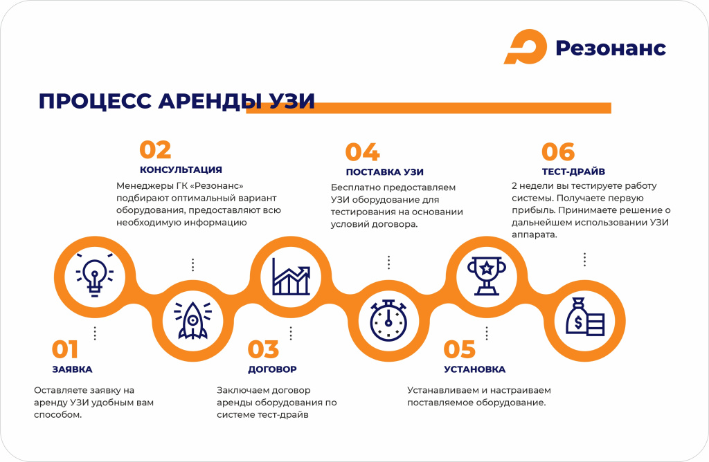 Схема бесплатной аренды УЗИ оборудования